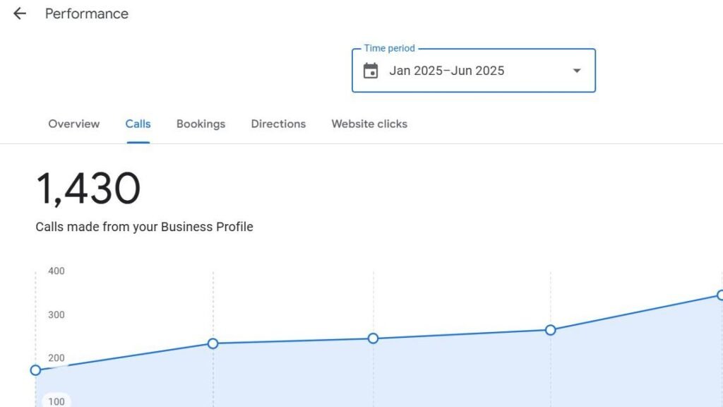 Family Dental Care GMB Results